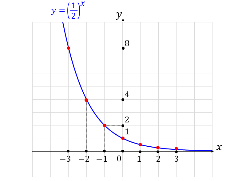 底が2の指数関数のグラフ